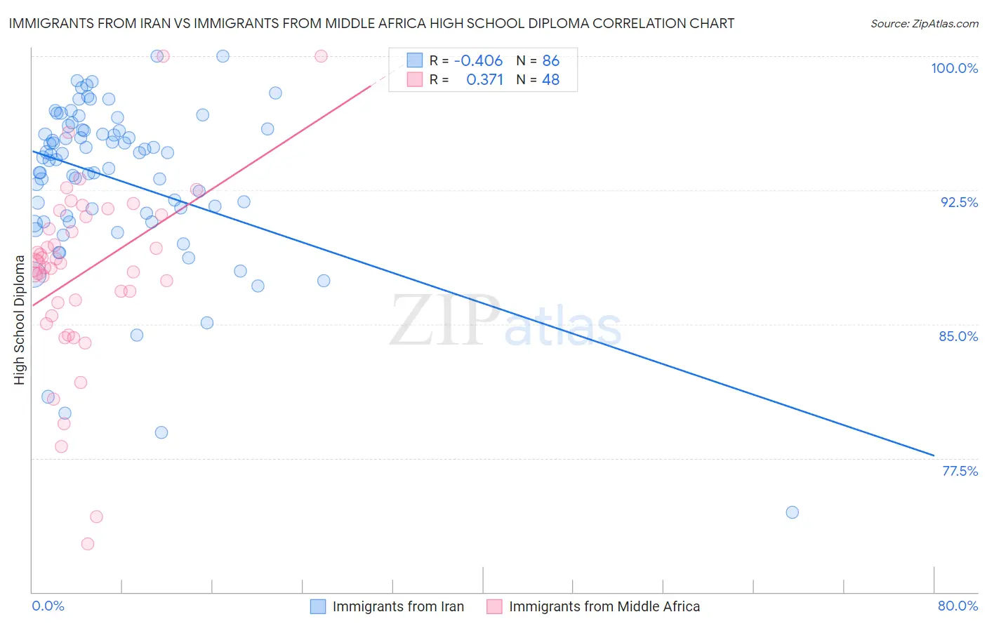 Immigrants from Iran vs Immigrants from Middle Africa High School Diploma