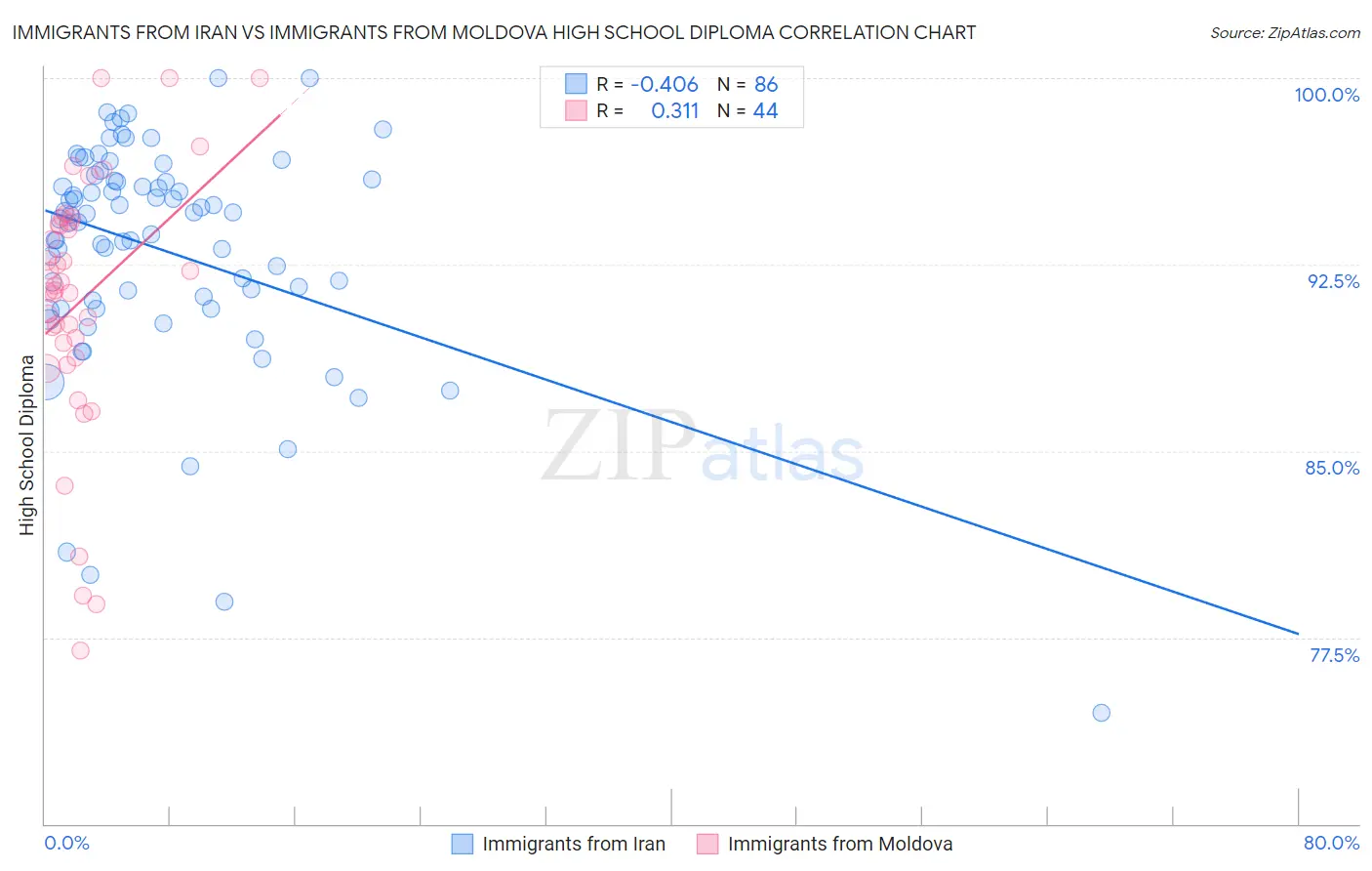 Immigrants from Iran vs Immigrants from Moldova High School Diploma