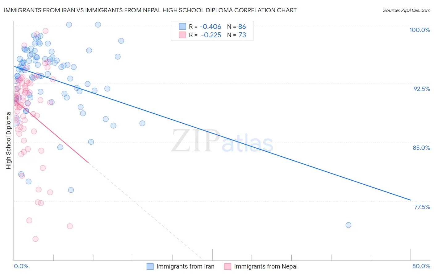 Immigrants from Iran vs Immigrants from Nepal High School Diploma