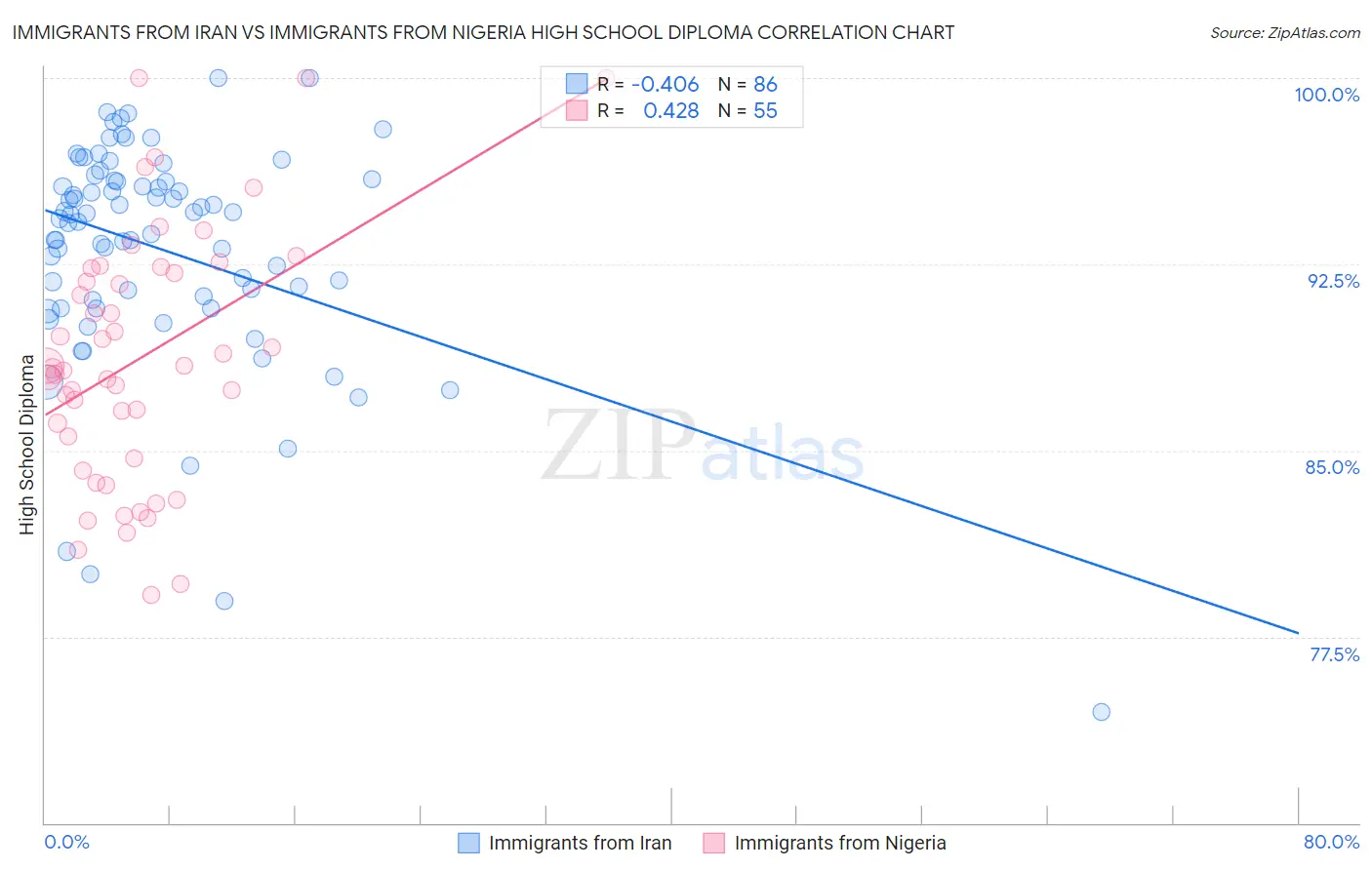 Immigrants from Iran vs Immigrants from Nigeria High School Diploma