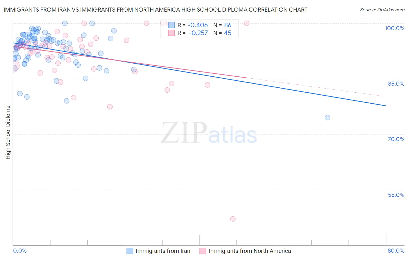 Immigrants from Iran vs Immigrants from North America High School Diploma