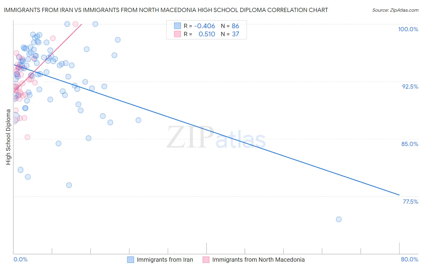 Immigrants from Iran vs Immigrants from North Macedonia High School Diploma