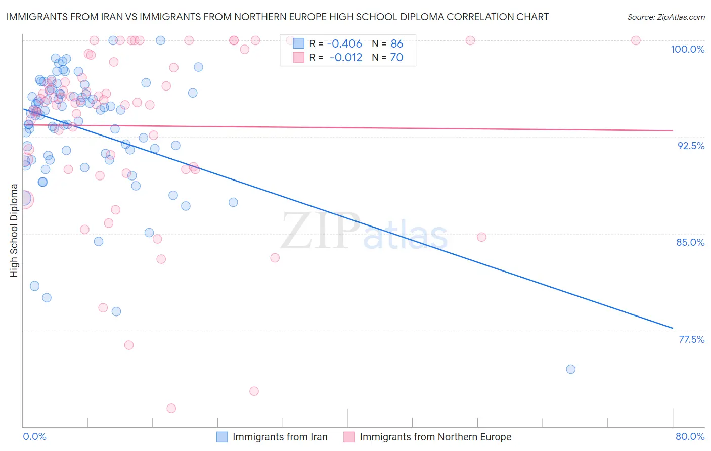 Immigrants from Iran vs Immigrants from Northern Europe High School Diploma