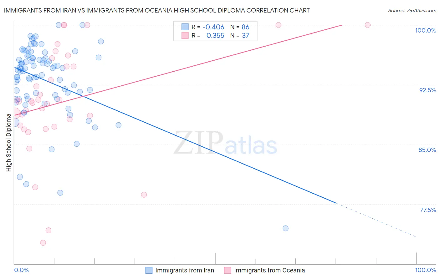 Immigrants from Iran vs Immigrants from Oceania High School Diploma