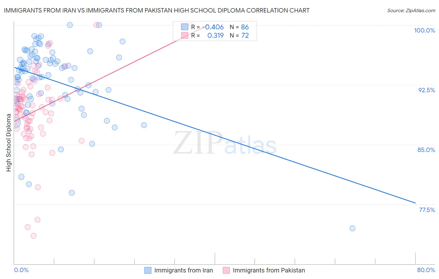 Immigrants from Iran vs Immigrants from Pakistan High School Diploma