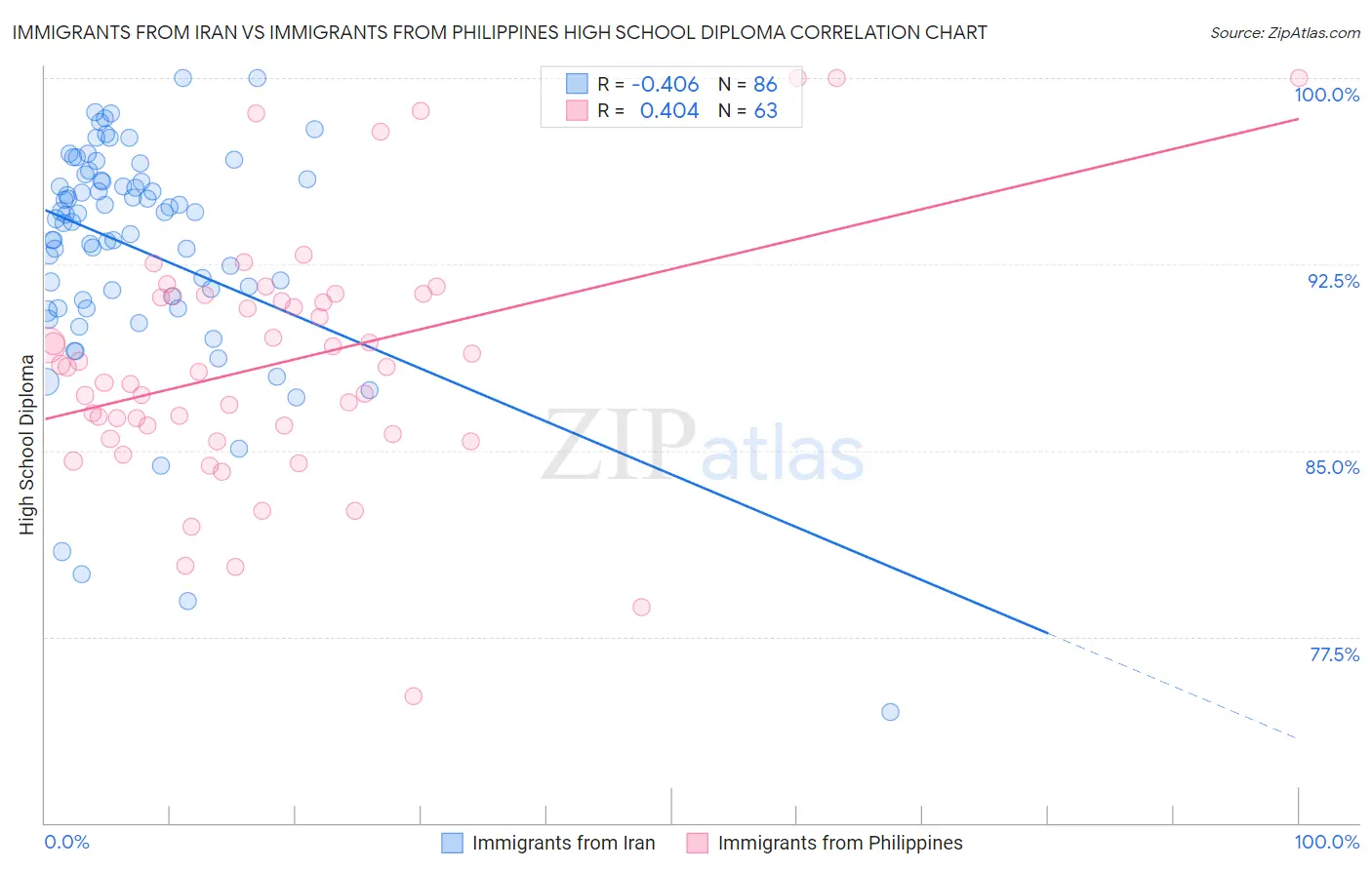 Immigrants from Iran vs Immigrants from Philippines High School Diploma