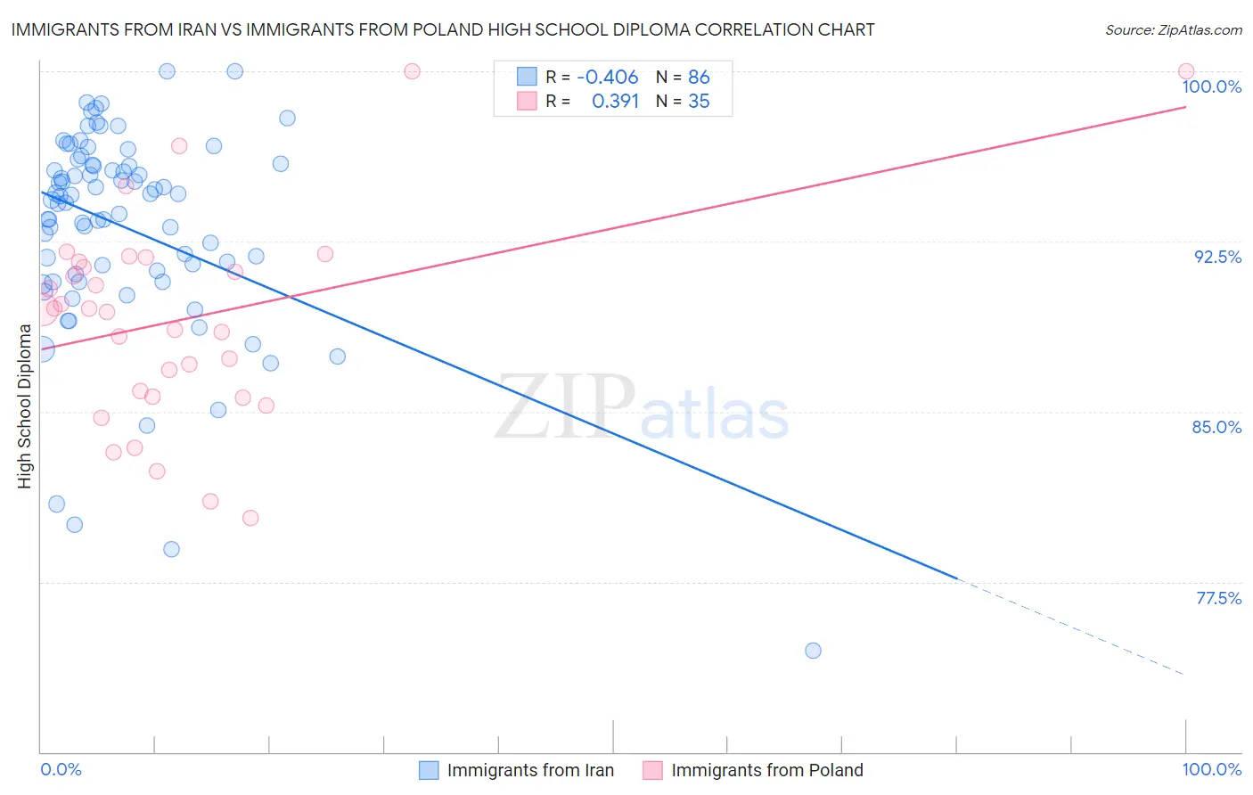 Immigrants from Iran vs Immigrants from Poland High School Diploma
