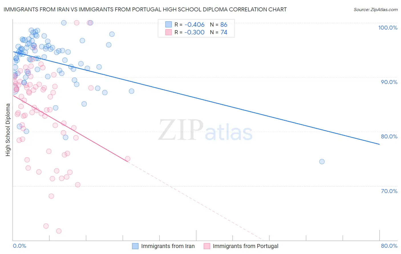 Immigrants from Iran vs Immigrants from Portugal High School Diploma