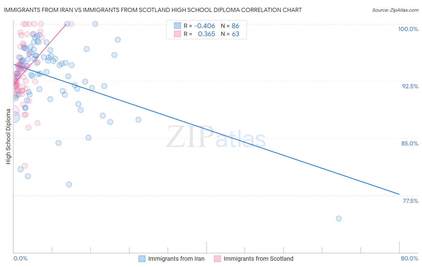 Immigrants from Iran vs Immigrants from Scotland High School Diploma