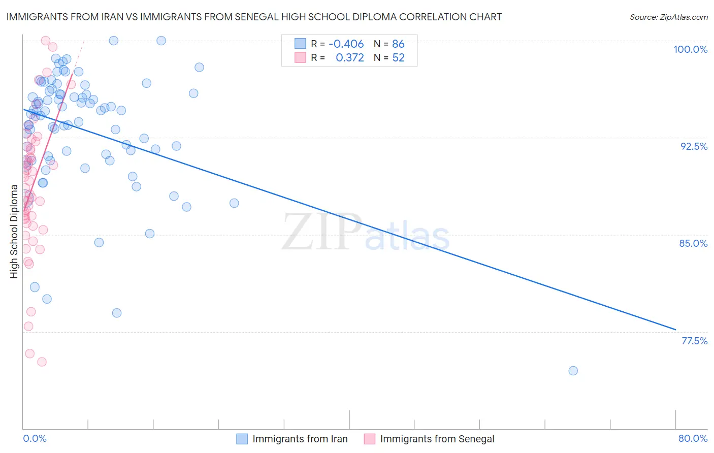 Immigrants from Iran vs Immigrants from Senegal High School Diploma