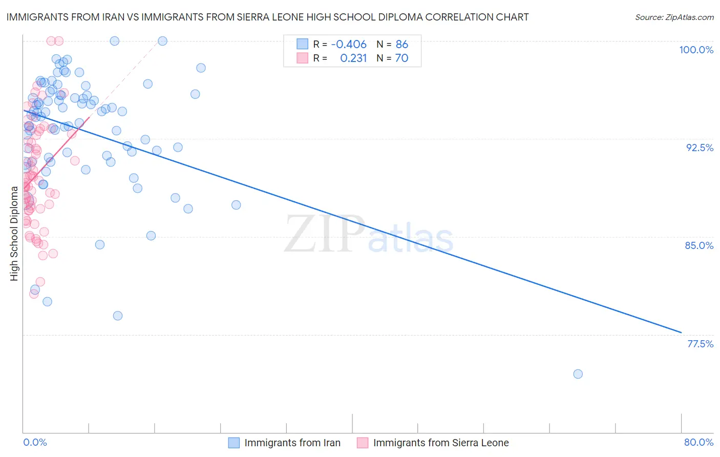 Immigrants from Iran vs Immigrants from Sierra Leone High School Diploma