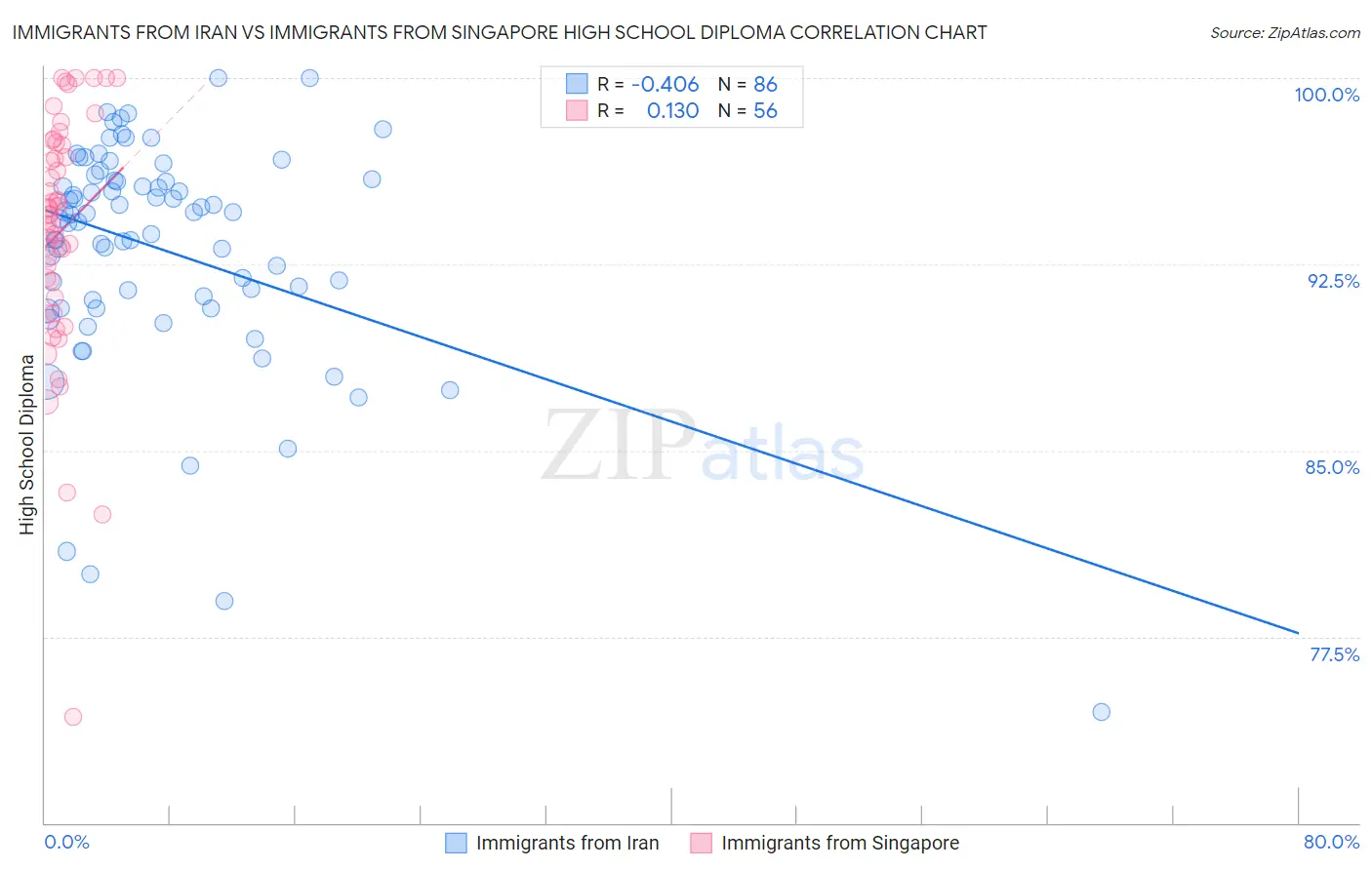 Immigrants from Iran vs Immigrants from Singapore High School Diploma