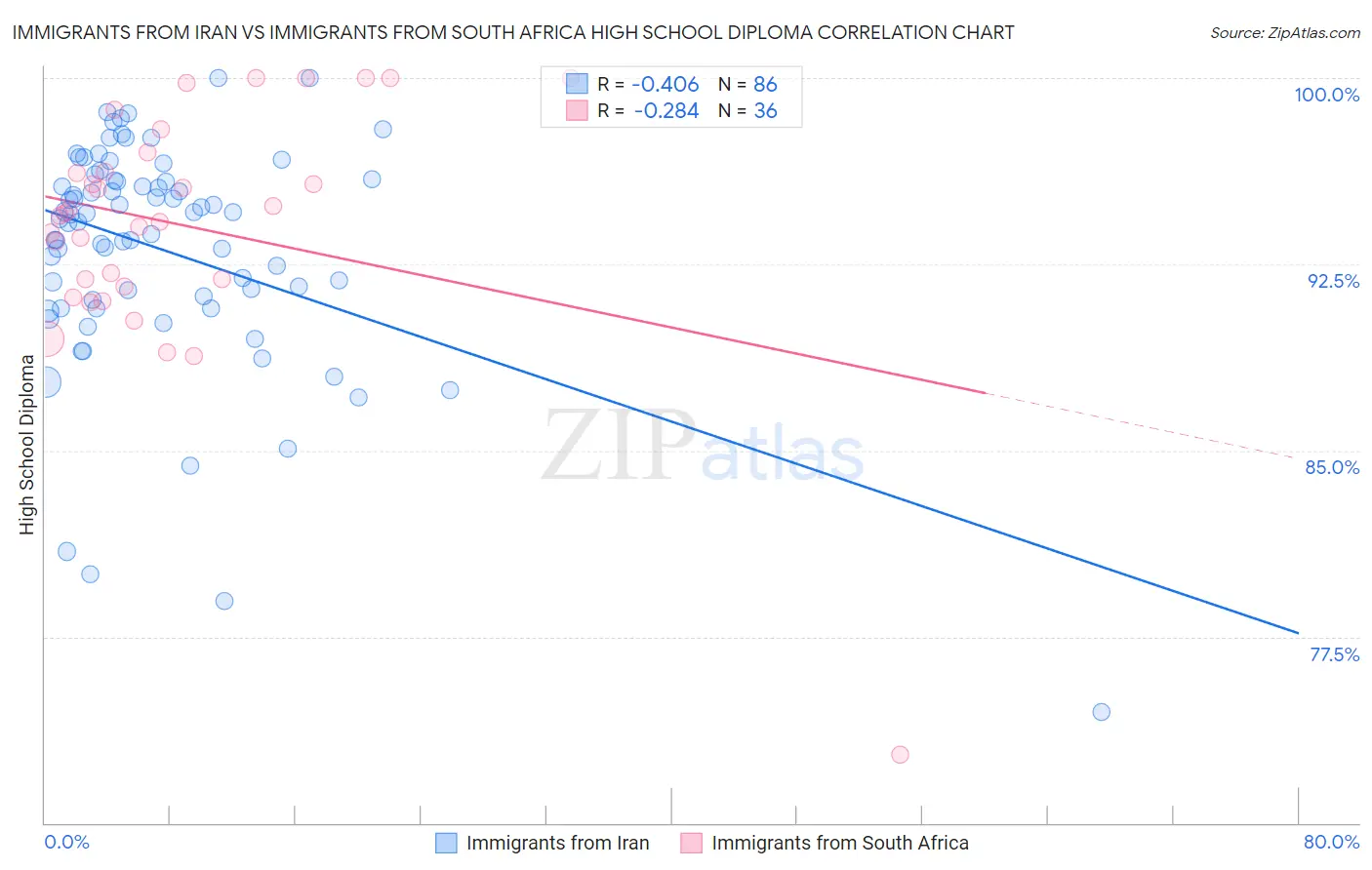 Immigrants from Iran vs Immigrants from South Africa High School Diploma