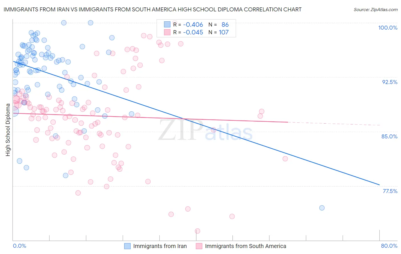 Immigrants from Iran vs Immigrants from South America High School Diploma