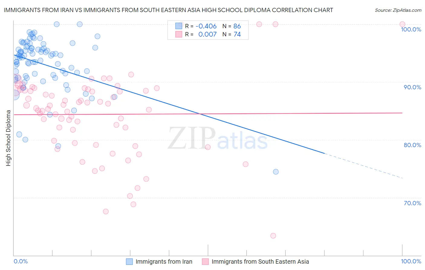 Immigrants from Iran vs Immigrants from South Eastern Asia High School Diploma