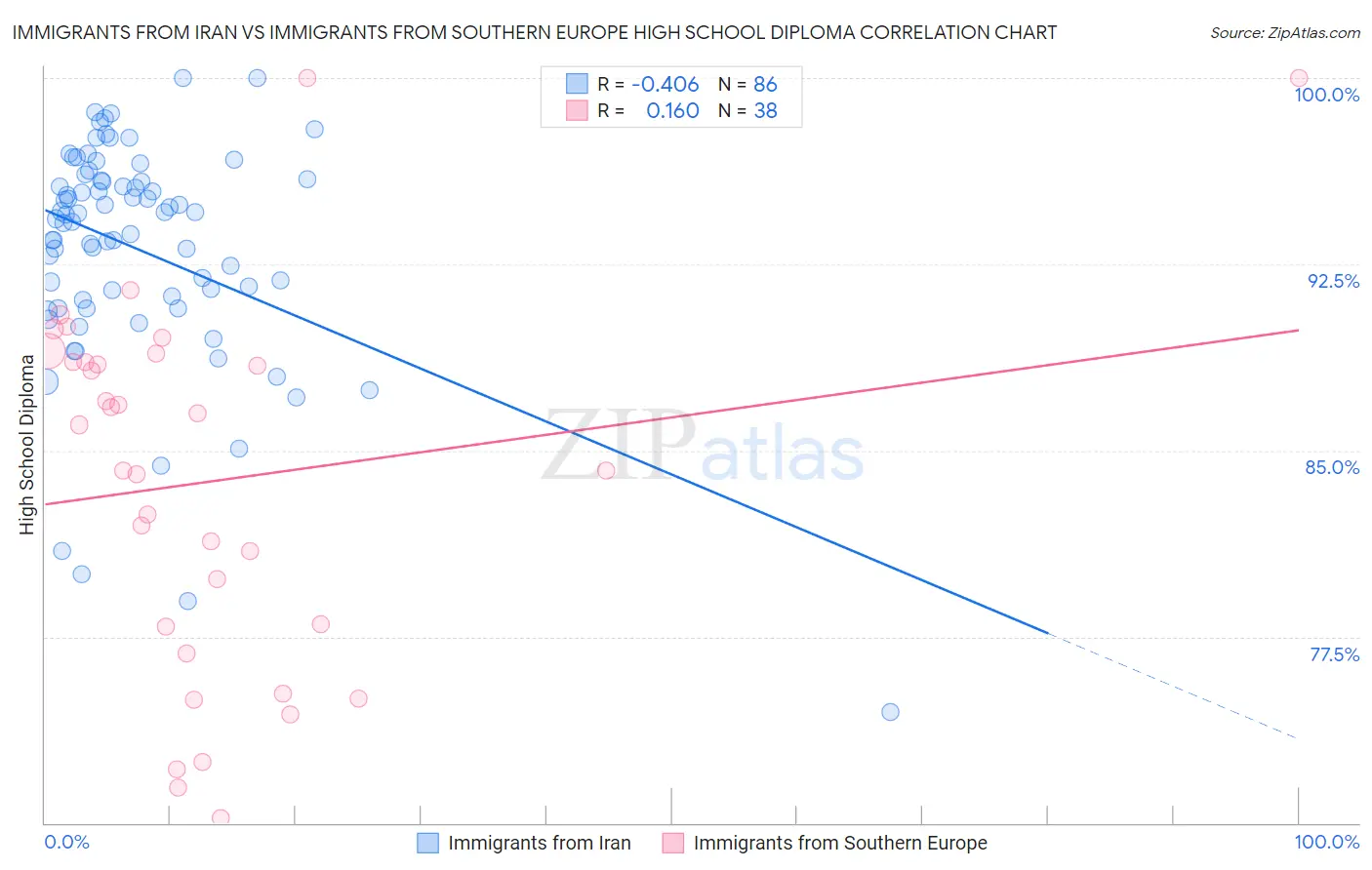 Immigrants from Iran vs Immigrants from Southern Europe High School Diploma