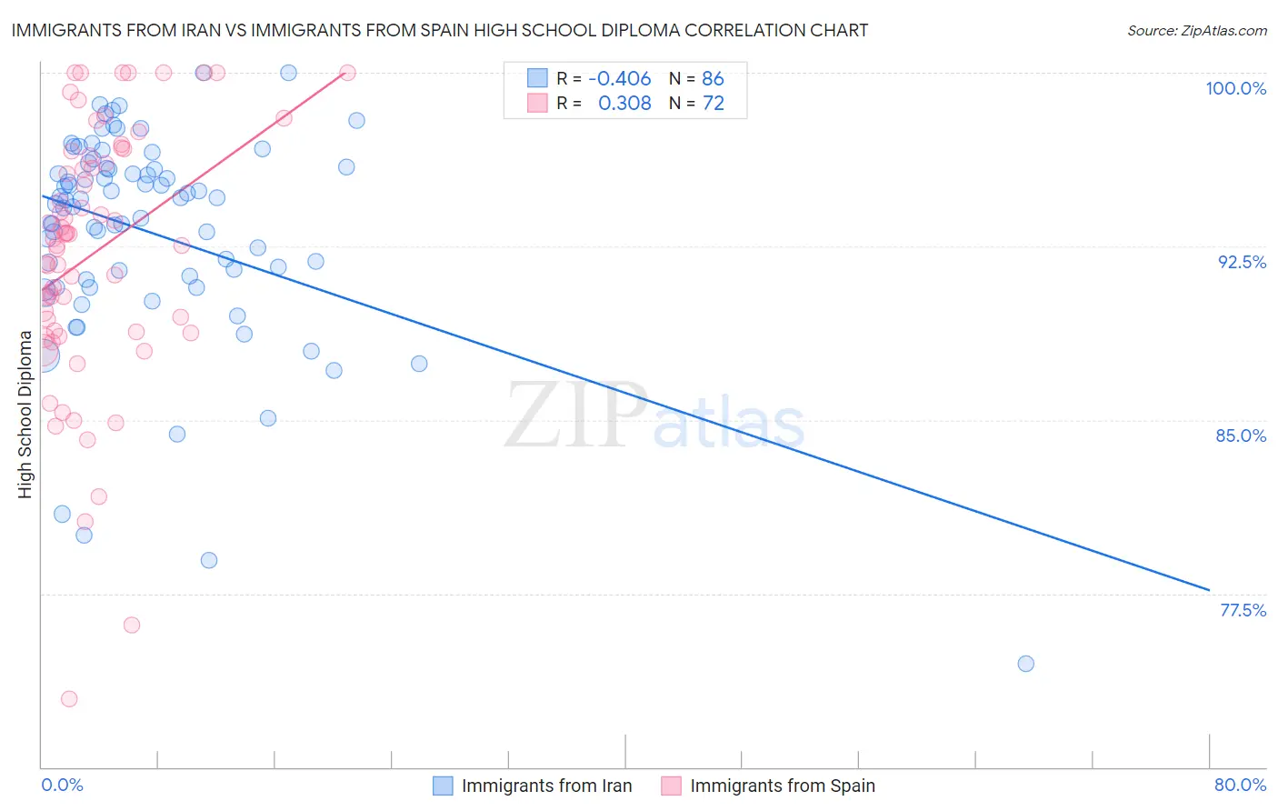 Immigrants from Iran vs Immigrants from Spain High School Diploma