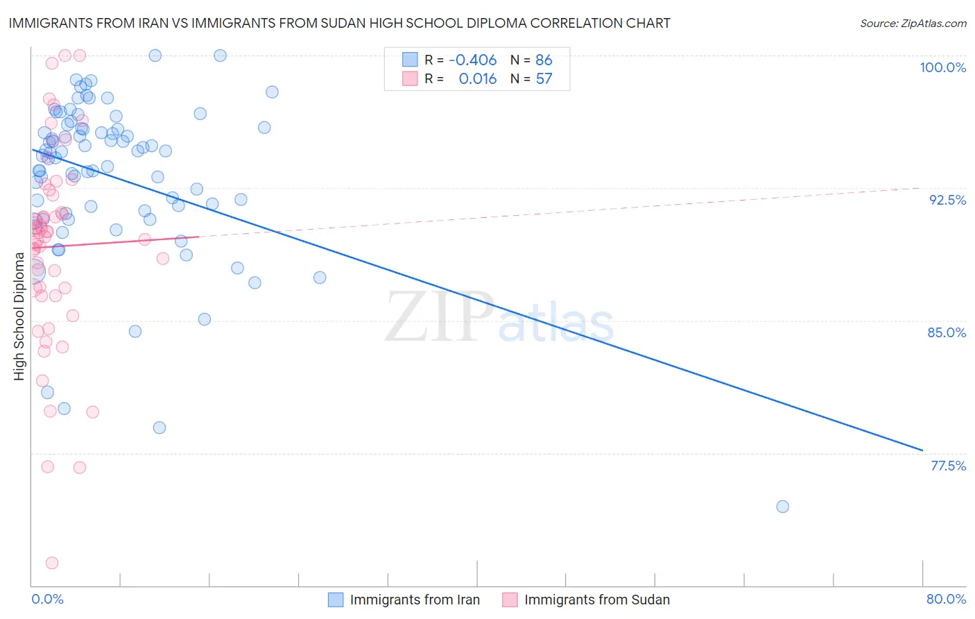Immigrants from Iran vs Immigrants from Sudan High School Diploma