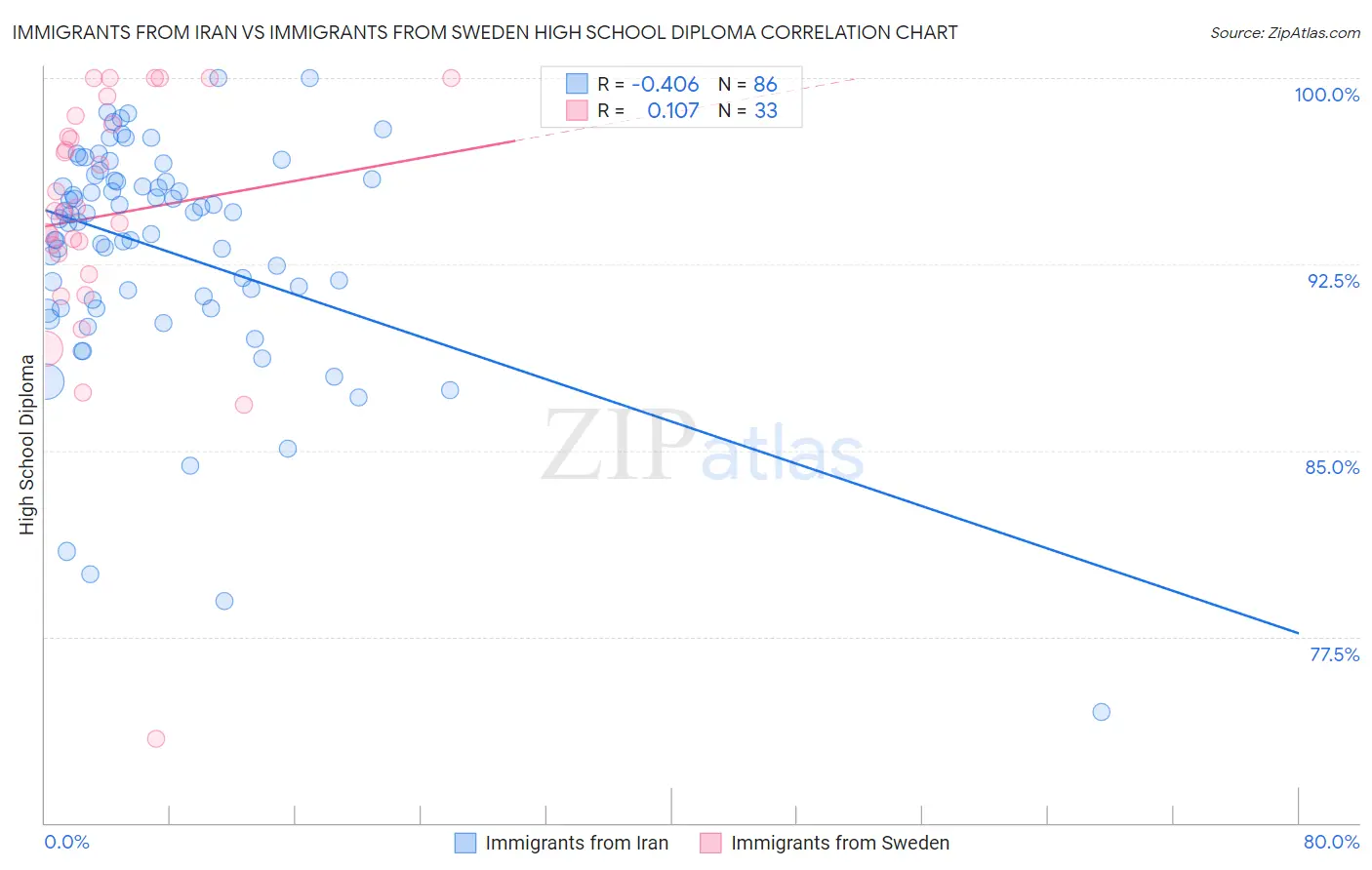 Immigrants from Iran vs Immigrants from Sweden High School Diploma