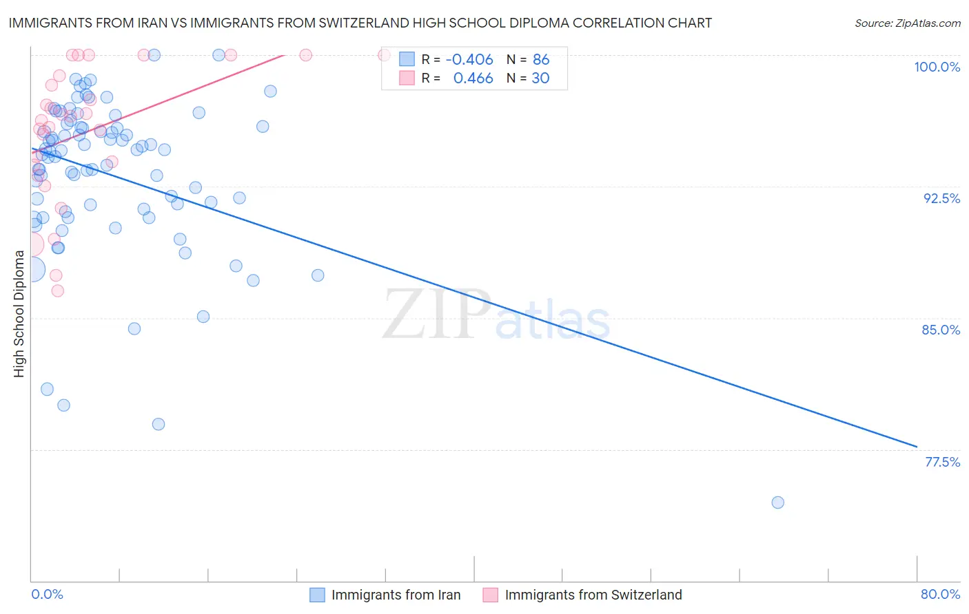 Immigrants from Iran vs Immigrants from Switzerland High School Diploma