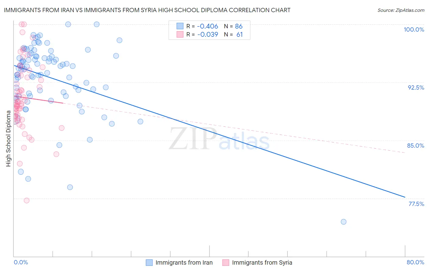 Immigrants from Iran vs Immigrants from Syria High School Diploma