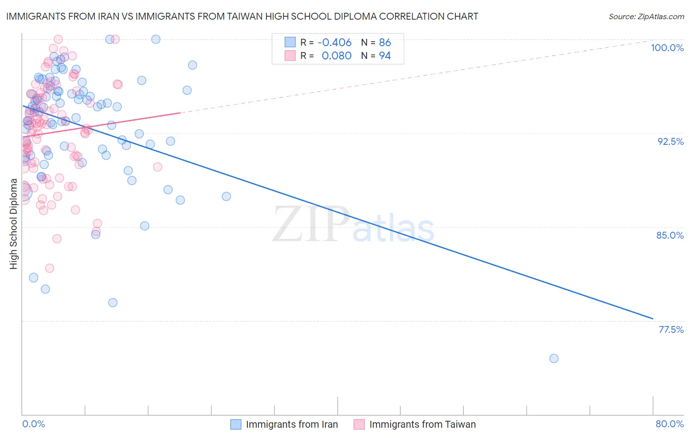 Immigrants from Iran vs Immigrants from Taiwan High School Diploma