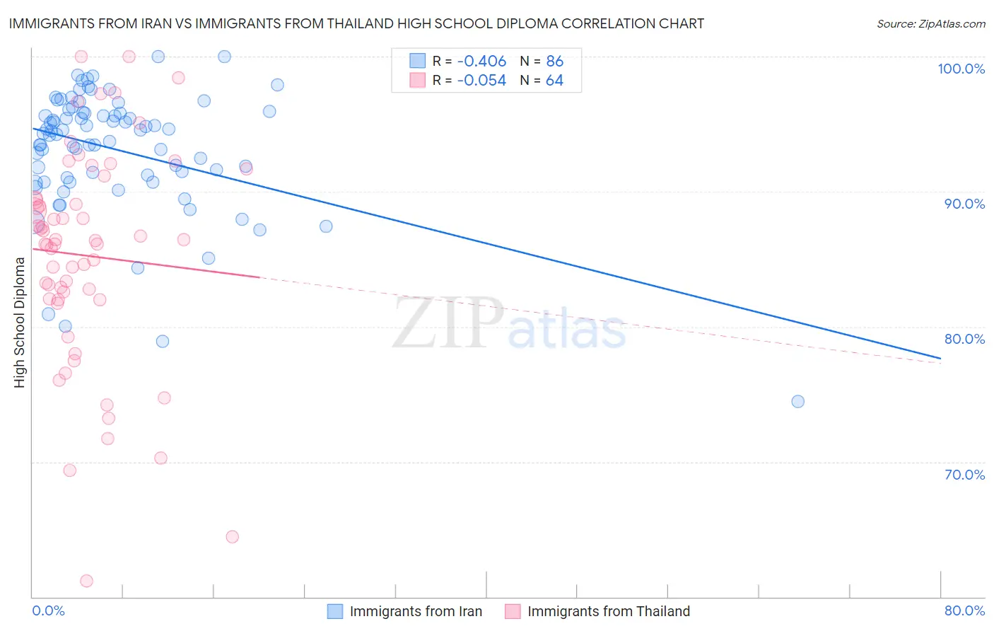 Immigrants from Iran vs Immigrants from Thailand High School Diploma