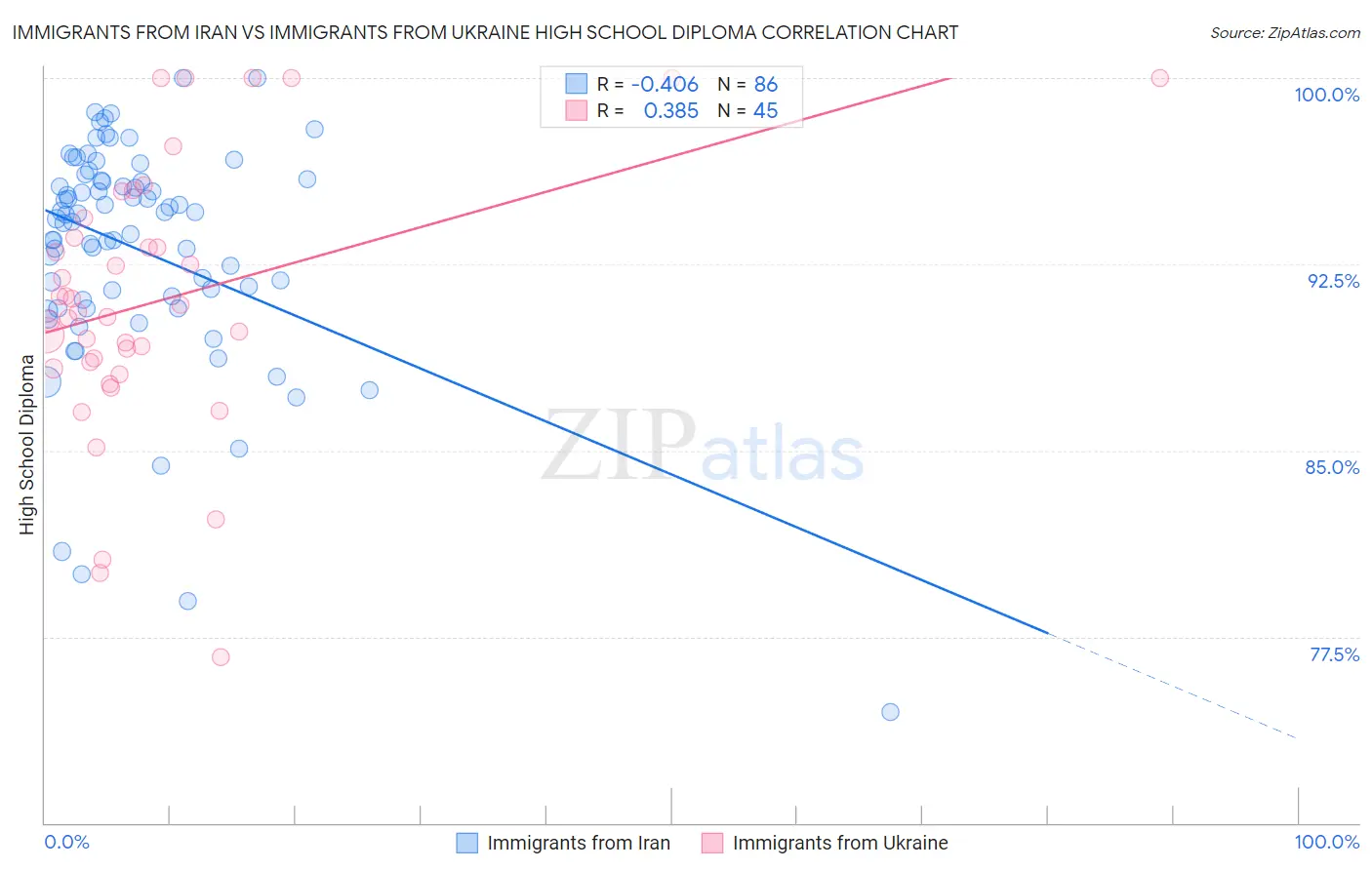 Immigrants from Iran vs Immigrants from Ukraine High School Diploma