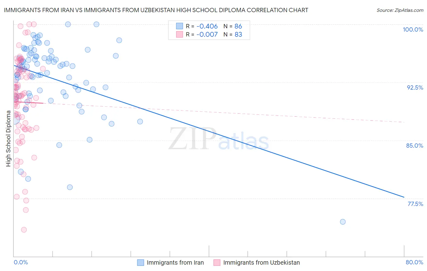 Immigrants from Iran vs Immigrants from Uzbekistan High School Diploma