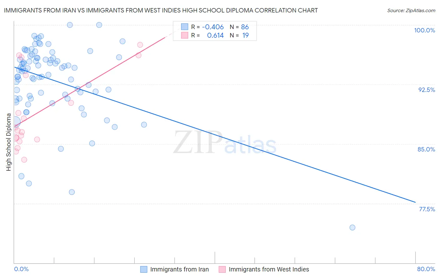 Immigrants from Iran vs Immigrants from West Indies High School Diploma