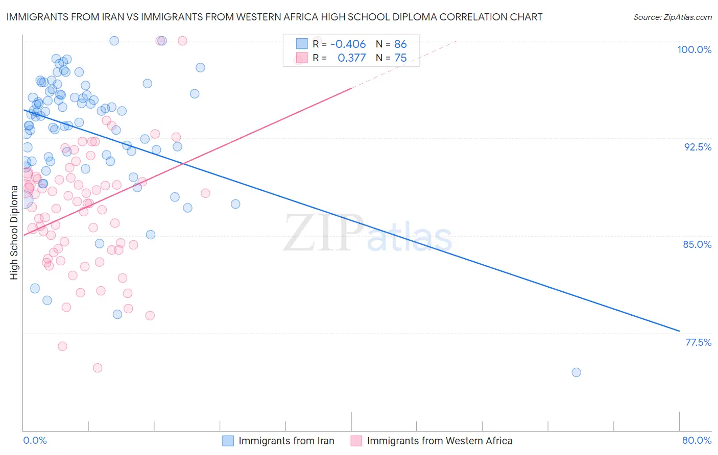 Immigrants from Iran vs Immigrants from Western Africa High School Diploma