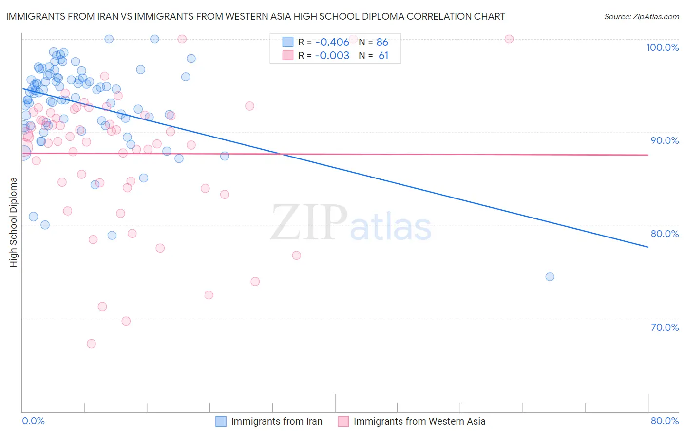 Immigrants from Iran vs Immigrants from Western Asia High School Diploma