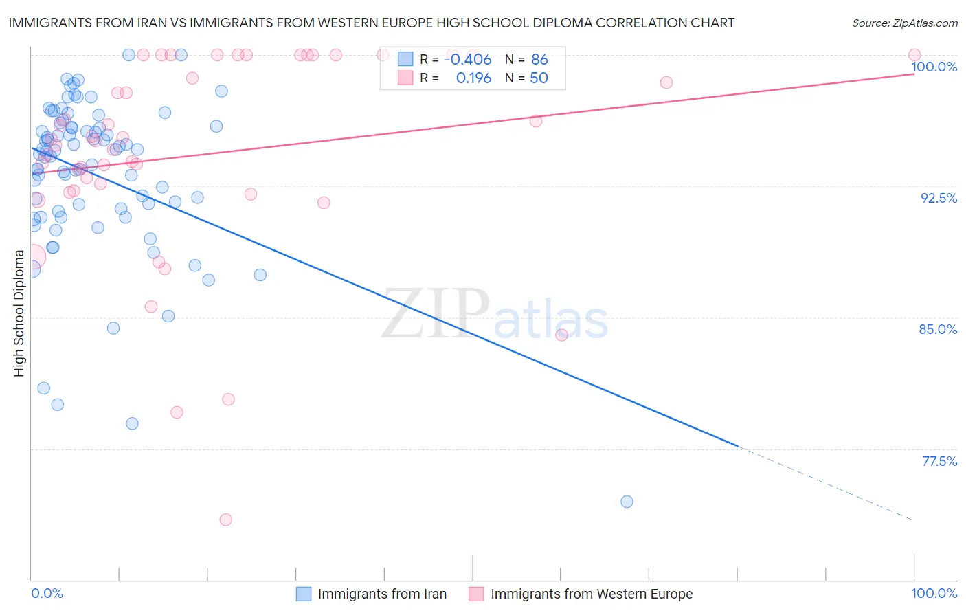 Immigrants from Iran vs Immigrants from Western Europe High School Diploma