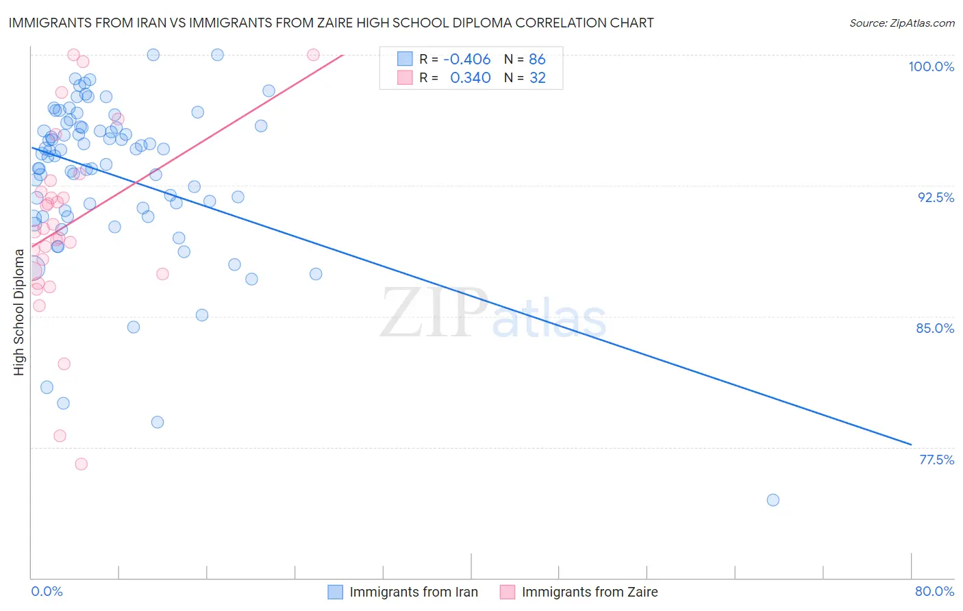 Immigrants from Iran vs Immigrants from Zaire High School Diploma