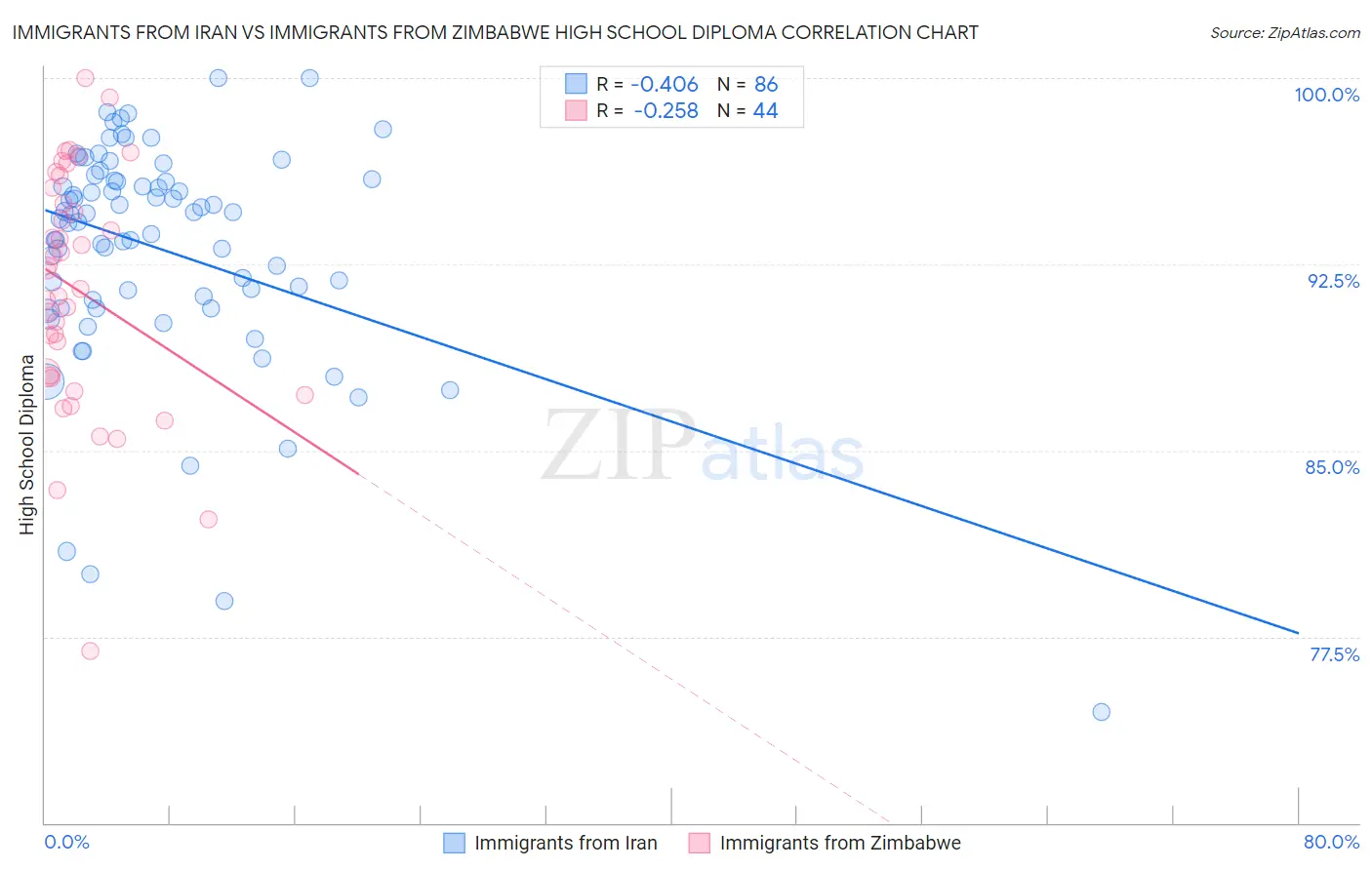 Immigrants from Iran vs Immigrants from Zimbabwe High School Diploma
