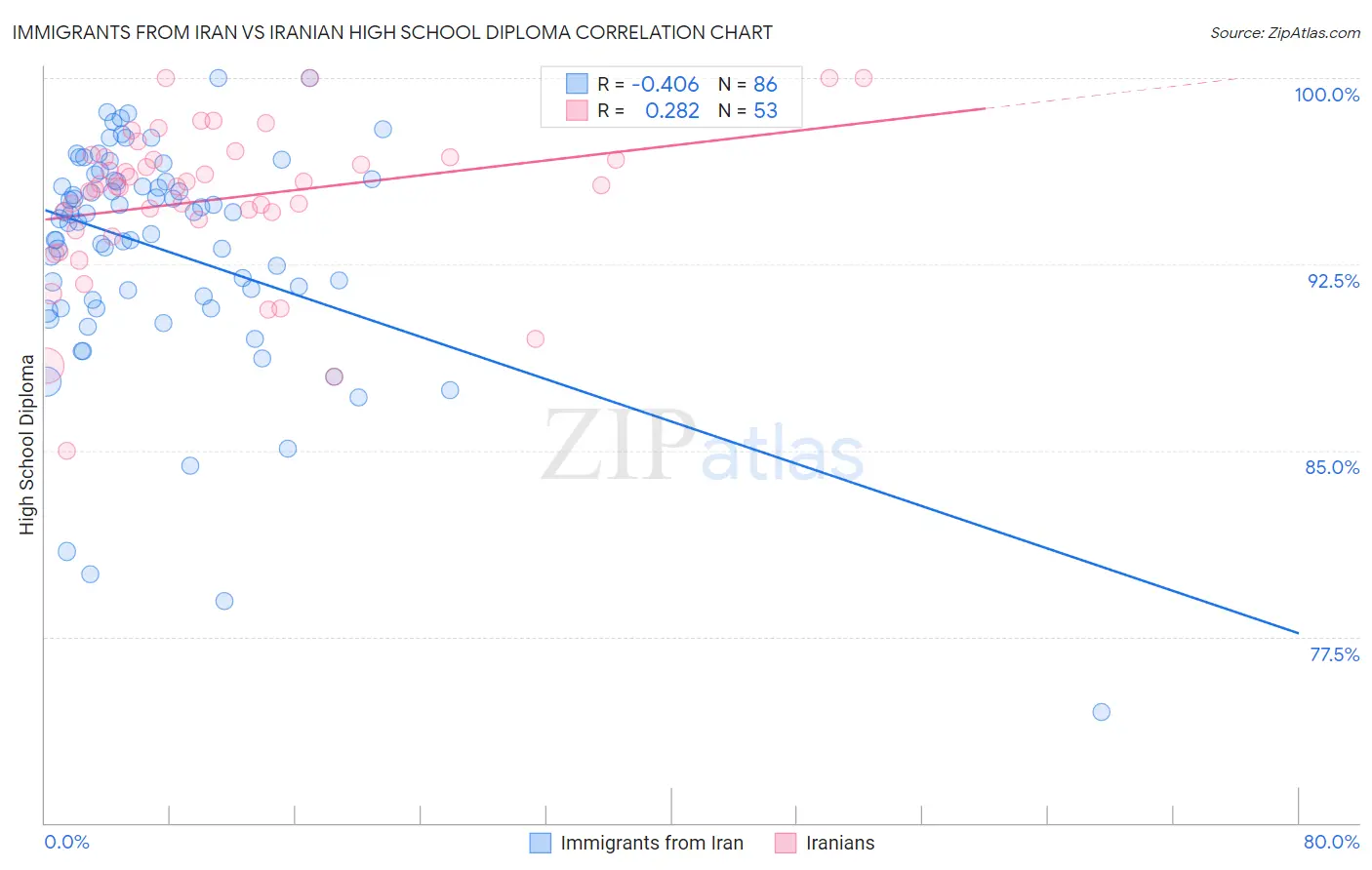 Immigrants from Iran vs Iranian High School Diploma