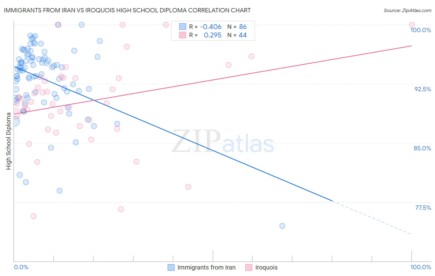 Immigrants from Iran vs Iroquois High School Diploma