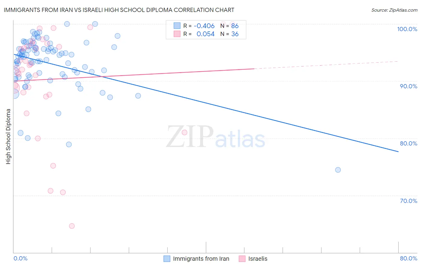 Immigrants from Iran vs Israeli High School Diploma