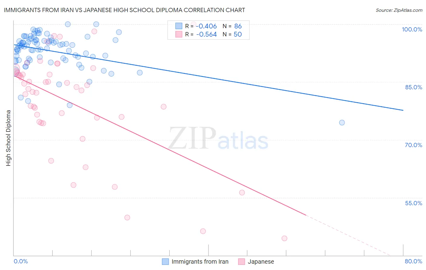 Immigrants from Iran vs Japanese High School Diploma