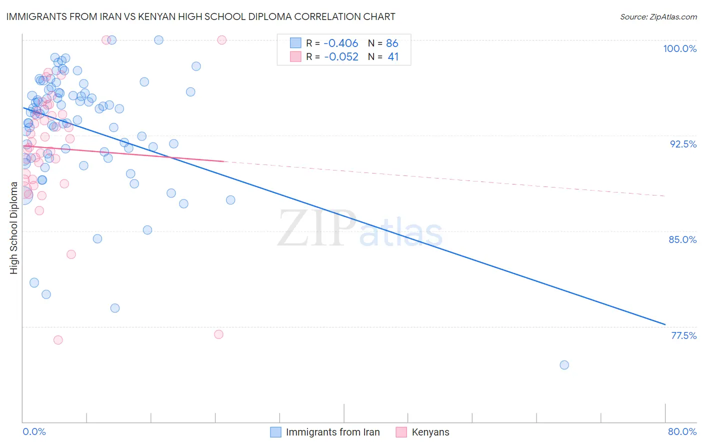 Immigrants from Iran vs Kenyan High School Diploma