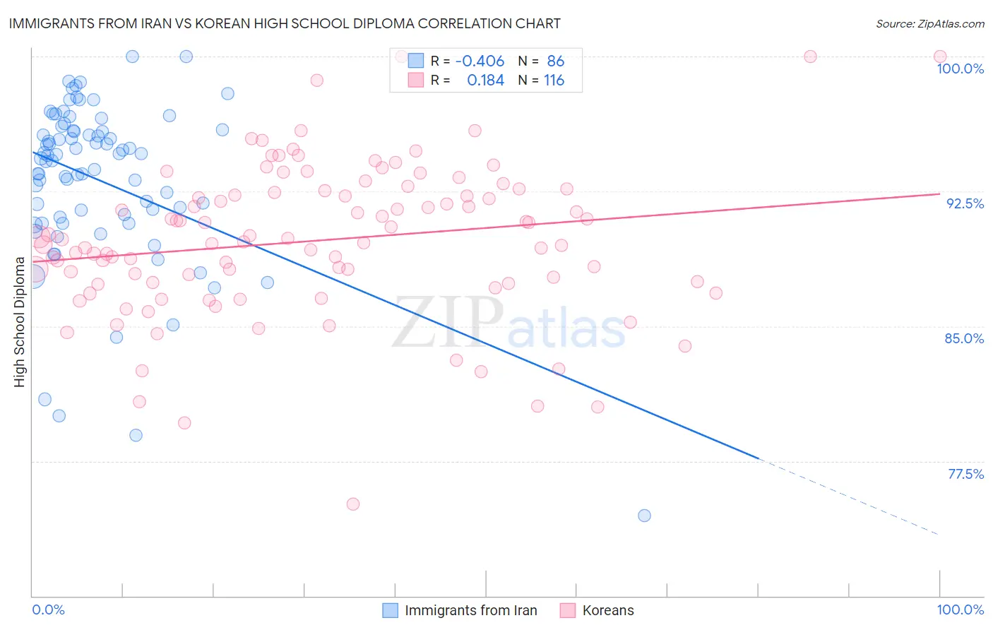 Immigrants from Iran vs Korean High School Diploma