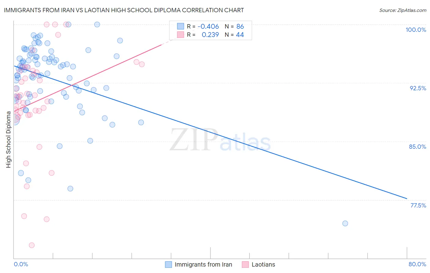 Immigrants from Iran vs Laotian High School Diploma