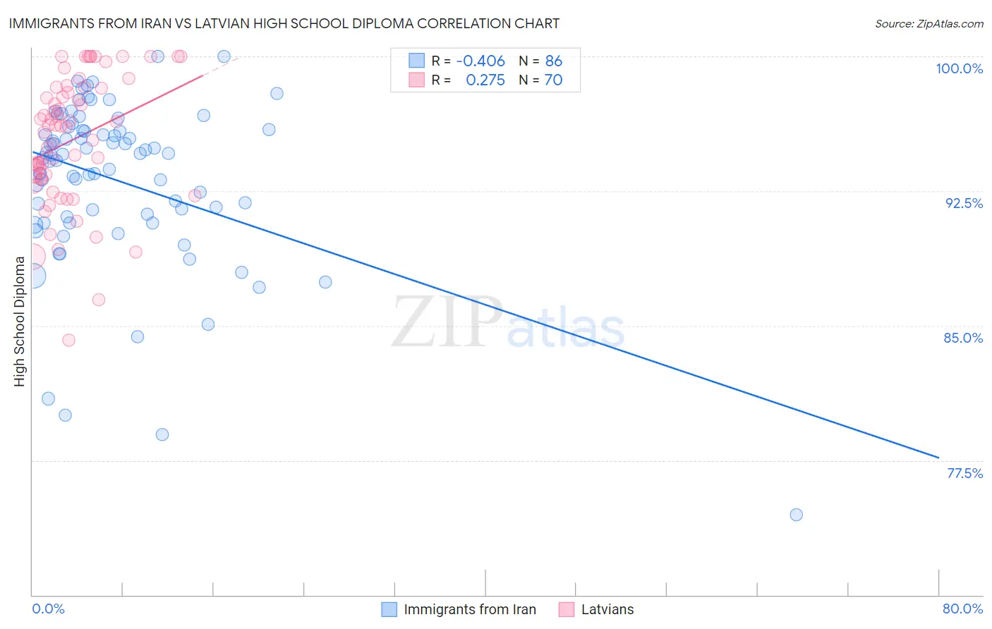 Immigrants from Iran vs Latvian High School Diploma