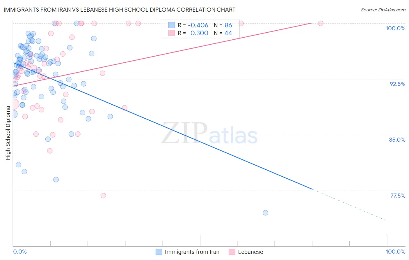 Immigrants from Iran vs Lebanese High School Diploma