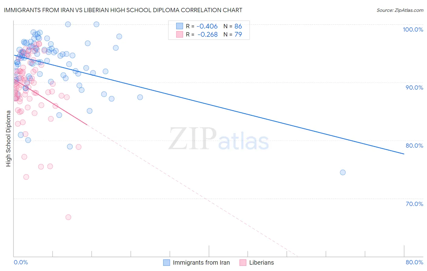 Immigrants from Iran vs Liberian High School Diploma