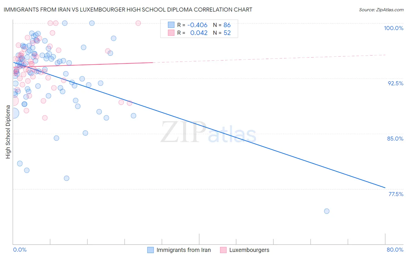 Immigrants from Iran vs Luxembourger High School Diploma