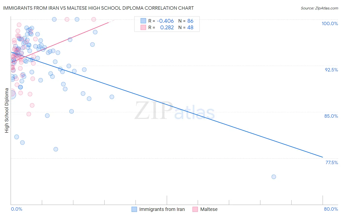 Immigrants from Iran vs Maltese High School Diploma