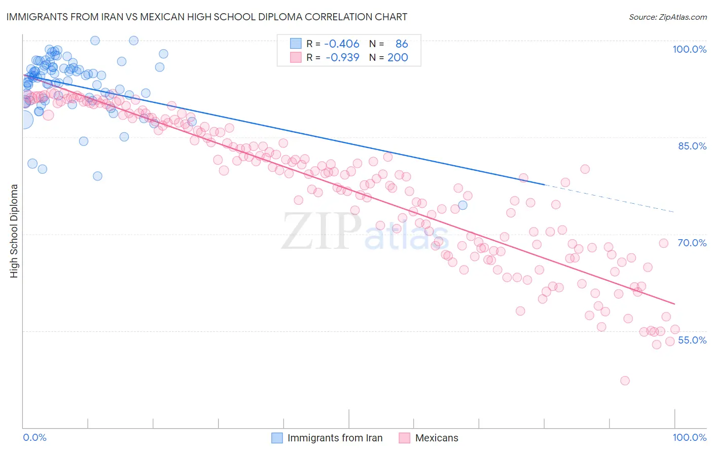 Immigrants from Iran vs Mexican High School Diploma