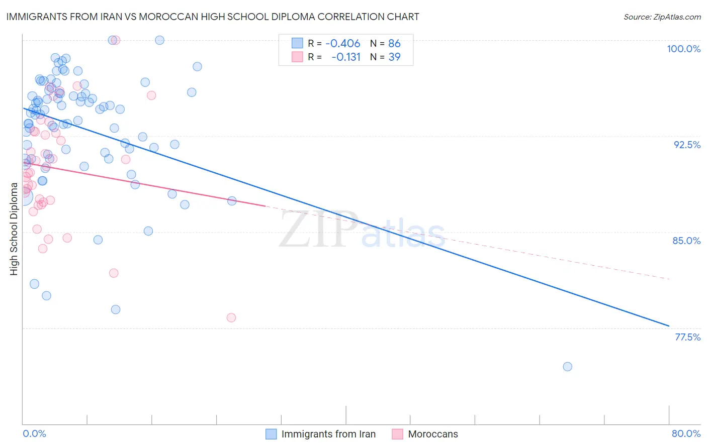Immigrants from Iran vs Moroccan High School Diploma
