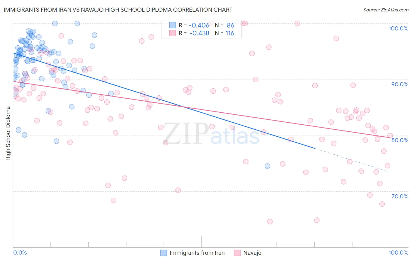 Immigrants from Iran vs Navajo High School Diploma